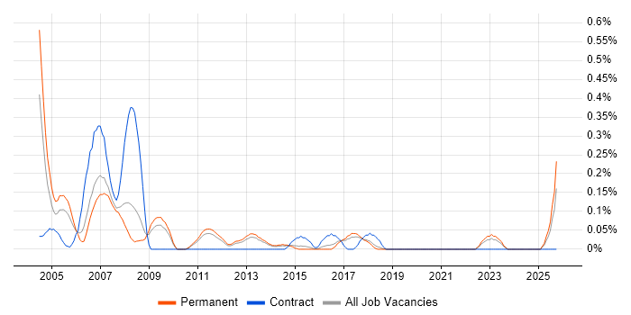 Firewall Analyst job vacancy trend in Hertfordshire