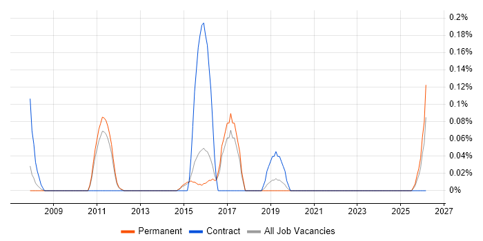 Firewall Architect job vacancy trend in Hertfordshire