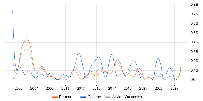 Firewall Engineer job vacancy trend in Hertfordshire