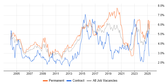Job vacancy trend for Firewall in Hertfordshire Job vacancy trend for Firewall in Hertfordshire