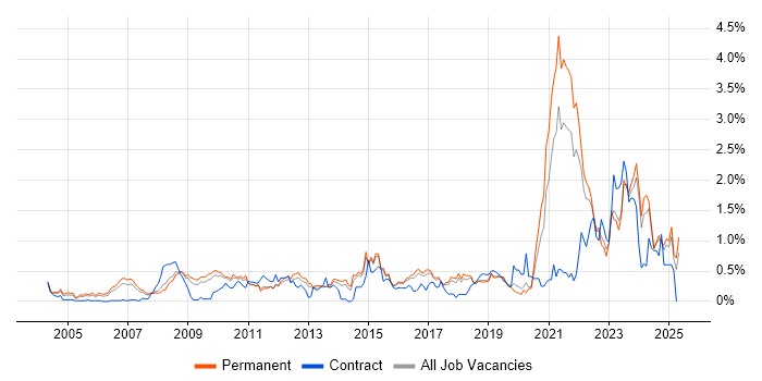Job vacancy trend for Firmware in Hertfordshire Job vacancy trend for Firmware in Hertfordshire