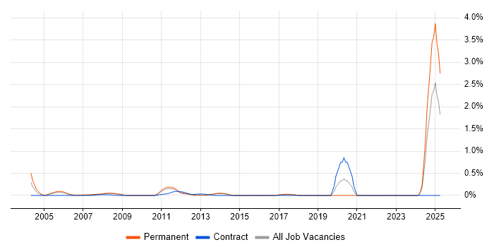 Job vacancy trend for Fixed Income in Hertfordshire Job vacancy trend for Fixed Income in Hertfordshire
