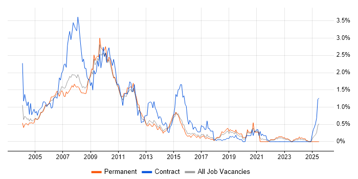 Job vacancy trend for Flash in Hertfordshire Job vacancy trend for Flash in Hertfordshire