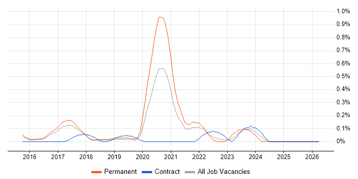 Flask job vacancy trend in Hertfordshire