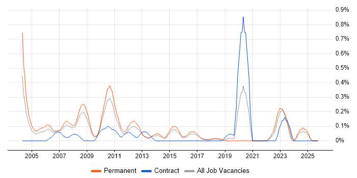 Foreign Exchange (FX) job vacancy trend in Hertfordshire