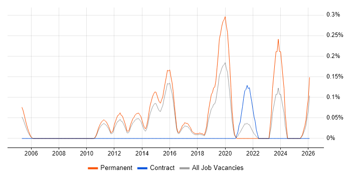 Forensic Analysis job vacancy trend in Hertfordshire