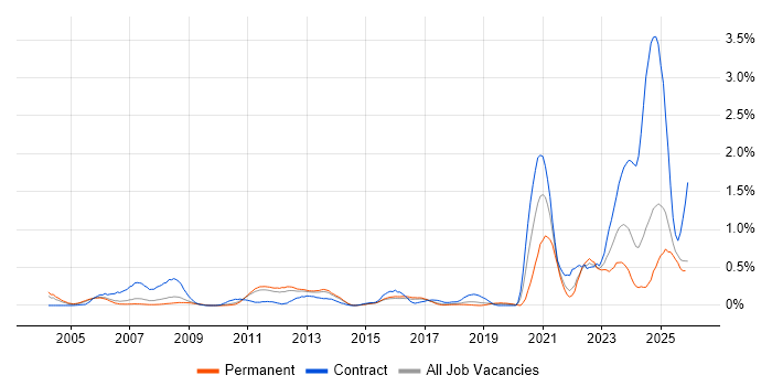 FPGA Design job vacancy trend in Hertfordshire