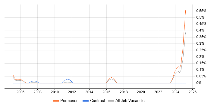 Job vacancy trend for FPGA Designer in Hertfordshire Job vacancy trend for FPGA Designer in Hertfordshire