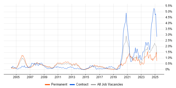 Job vacancy trend for FPGA in Hertfordshire