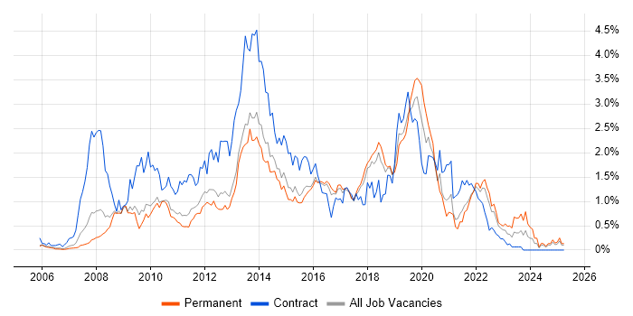 Job vacancy trend for Front-End Developer (Client-Side Developer) in Hertfordshire Job vacancy trend for Front-End Developer (Client-Side Developer) in Hertfordshire