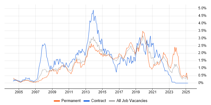 Job vacancy trend for Front End Development in Hertfordshire