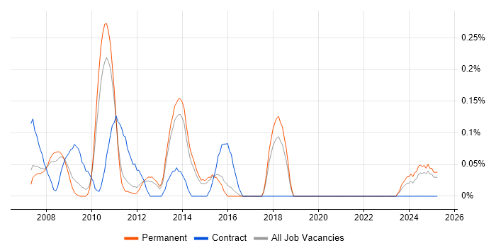 Job vacancy trend for Front End Web Designer in Hertfordshire Job vacancy trend for Front End Web Designer in Hertfordshire