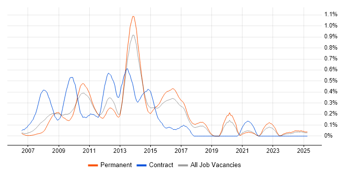Job vacancy trend for Front-End Web Developer (Client-Side Web Developer) in Hertfordshire Job vacancy trend for Front-End Web Developer (Client-Side Web Developer) in Hertfordshire