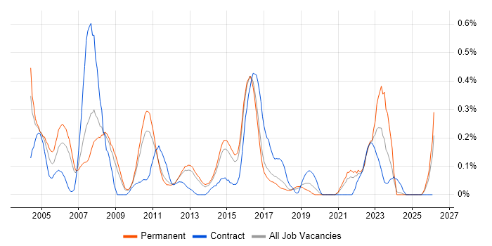Front Office job vacancy trend in Hertfordshire