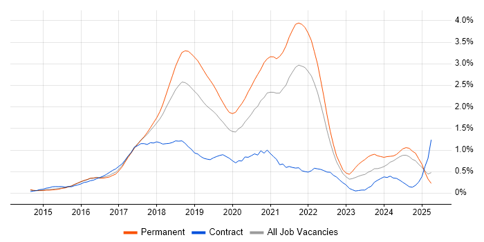 Job vacancy trend for Full-Stack Developer in Hertfordshire Job vacancy trend for Full-Stack Developer in Hertfordshire