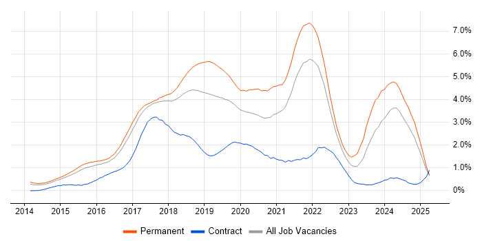 Job vacancy trend for Full-Stack Development in Hertfordshire Job vacancy trend for Full-Stack Development in Hertfordshire