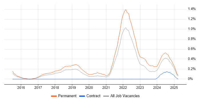 Job vacancy trend for Full-Stack Engineer in Hertfordshire Job vacancy trend for Full-Stack Engineer in Hertfordshire
