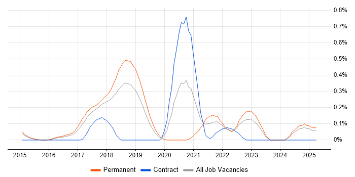Job vacancy trend for Full-Stack Java Developer in Hertfordshire
