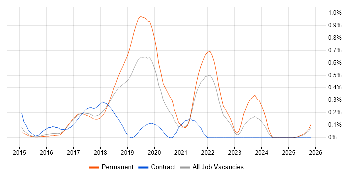 Full-Stack JavaScript Developer job vacancy trend in Hertfordshire
