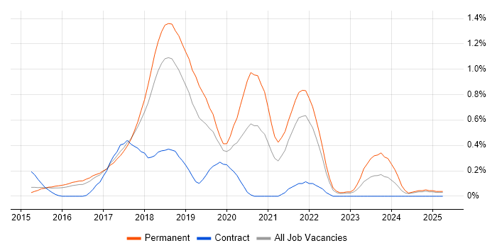 Job vacancy trend for Full-Stack .NET Developer in Hertfordshire Job vacancy trend for Full-Stack .NET Developer in Hertfordshire