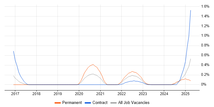 Job vacancy trend for Full-Stack Python Developer in Hertfordshire