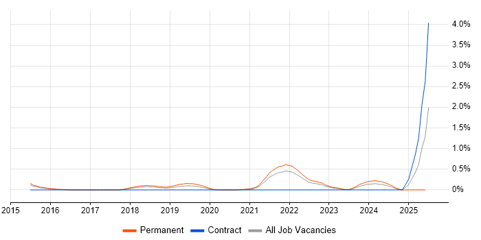 Job vacancy trend for Full-Stack Software Engineer in Hertfordshire Job vacancy trend for Full-Stack Software Engineer in Hertfordshire