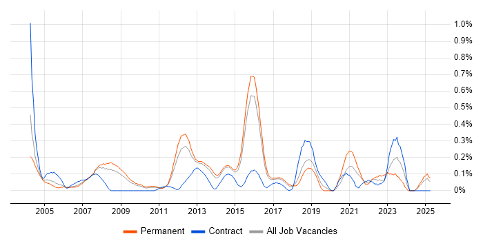 Job vacancy trend for Functional Analyst in Hertfordshire Job vacancy trend for Functional Analyst in Hertfordshire