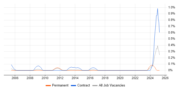 Job vacancy trend for Functional Architect in Hertfordshire Job vacancy trend for Functional Architect in Hertfordshire