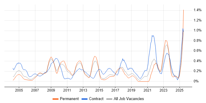 Job vacancy trend for Functional Consultant in Hertfordshire Job vacancy trend for Functional Consultant in Hertfordshire