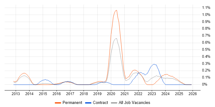 Functional Programming job vacancy trend in Hertfordshire
