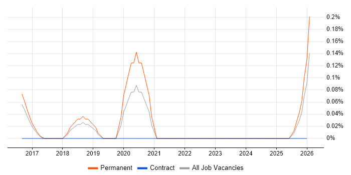 Funnel Analysis job vacancy trend in Hertfordshire