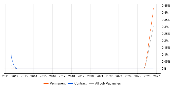 Games Tester job vacancy trend in Hertfordshire