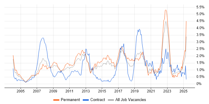 Job vacancy trend for Games in Hertfordshire Job vacancy trend for Games in Hertfordshire