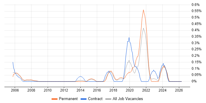 GAMP job vacancy trend in Hertfordshire