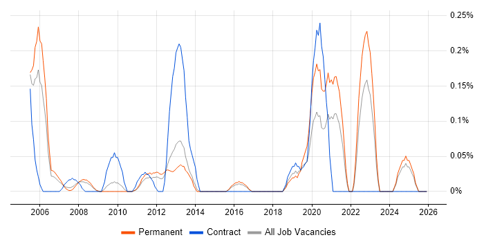 Gantt Chart job vacancy trend in Hertfordshire