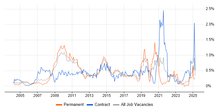 Job vacancy trend for GAP Analysis in Hertfordshire Job vacancy trend for GAP Analysis in Hertfordshire
