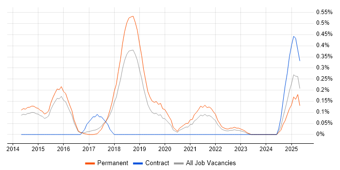 Job vacancy trend for GCIA in Hertfordshire Job vacancy trend for GCIA in Hertfordshire