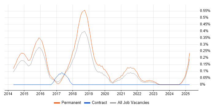 Job vacancy trend for GCIH in Hertfordshire Job vacancy trend for GCIH in Hertfordshire