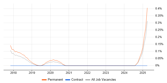Job vacancy trend for GCP DevOps Engineer in Hertfordshire Job vacancy trend for GCP DevOps Engineer in Hertfordshire