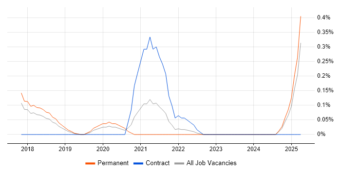 Job vacancy trend for GCP DevOps in Hertfordshire Job vacancy trend for GCP DevOps in Hertfordshire