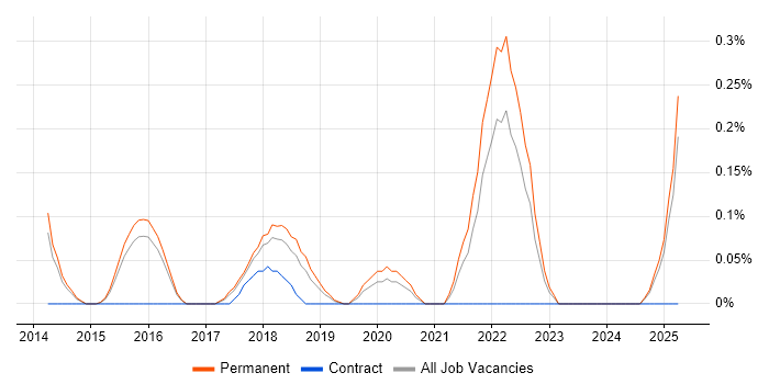 Job vacancy trend for GCP Engineer in Hertfordshire Job vacancy trend for GCP Engineer in Hertfordshire