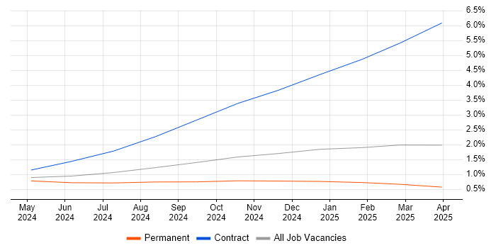 Job vacancy trend for Generative AI in Hertfordshire
