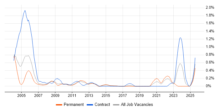 Job vacancy trend for Genesys in Hertfordshire Job vacancy trend for Genesys in Hertfordshire