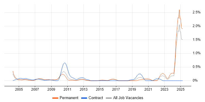 Job vacancy trend for Geospatial Data in Hertfordshire Job vacancy trend for Geospatial Data in Hertfordshire