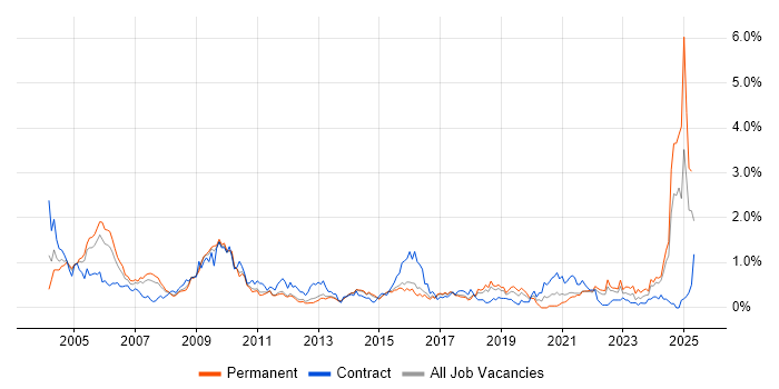 Job vacancy trend for German Language in Hertfordshire Job vacancy trend for German Language in Hertfordshire