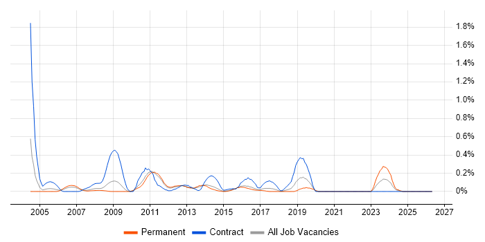 GGSN job vacancy trend in Hertfordshire