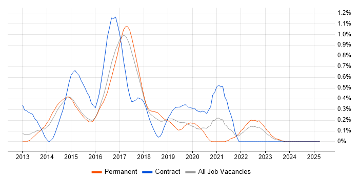 Job vacancy trend for Gherkin in Hertfordshire Job vacancy trend for Gherkin in Hertfordshire