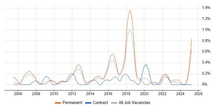 Job vacancy trend for GIAC in Hertfordshire