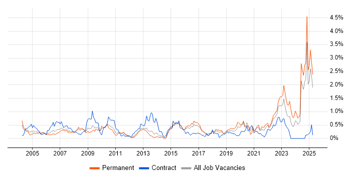 Job vacancy trend for GIS in Hertfordshire Job vacancy trend for GIS in Hertfordshire