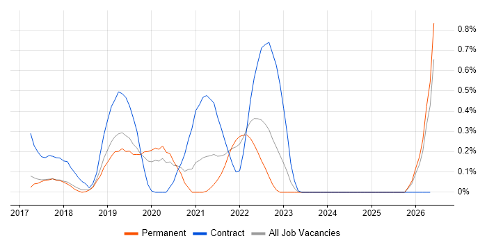 git-flow job vacancy trend in Hertfordshire